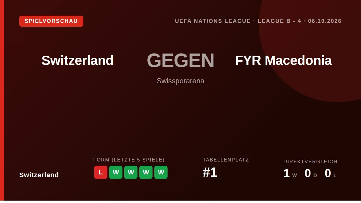 Die Schweizer Nationalmannschaft will am Dienstag in der Nations League gegen Nordmazedonien an den 3:0-Auswärtssieg vom...