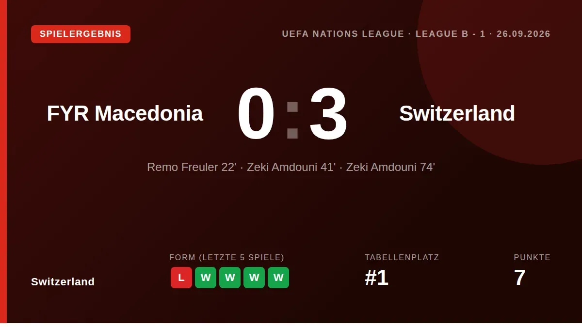 Die Schweizer Nationalmannschaft gewann ihr Nations-League-Spiel in Nordmazedonien mit 3:0 durch ein Tor von Remo Freuler...