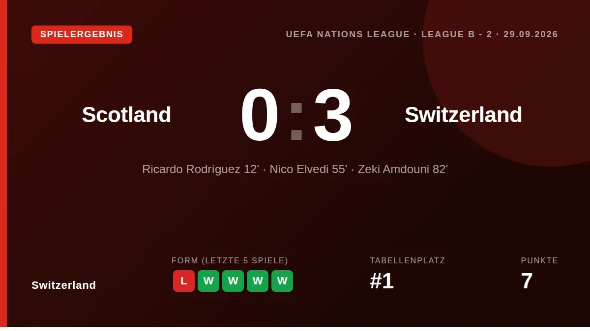 Die Schweizer Nationalmannschaft setzte sich mit 3:0 in Glasgow durch und festigte damit die Tabellenführung in ihrer...